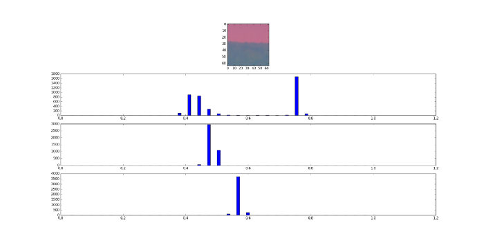 YCbCr Non-Cars Color Histogram