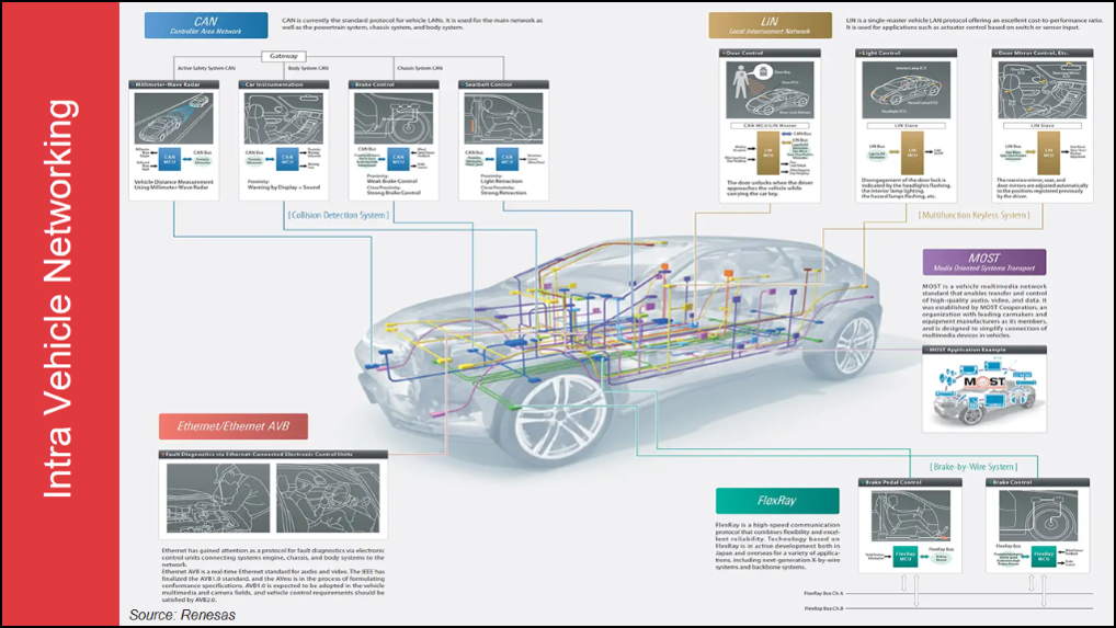 Automotive Networks in cars