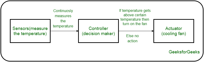 Sensor-Controller-Actuator